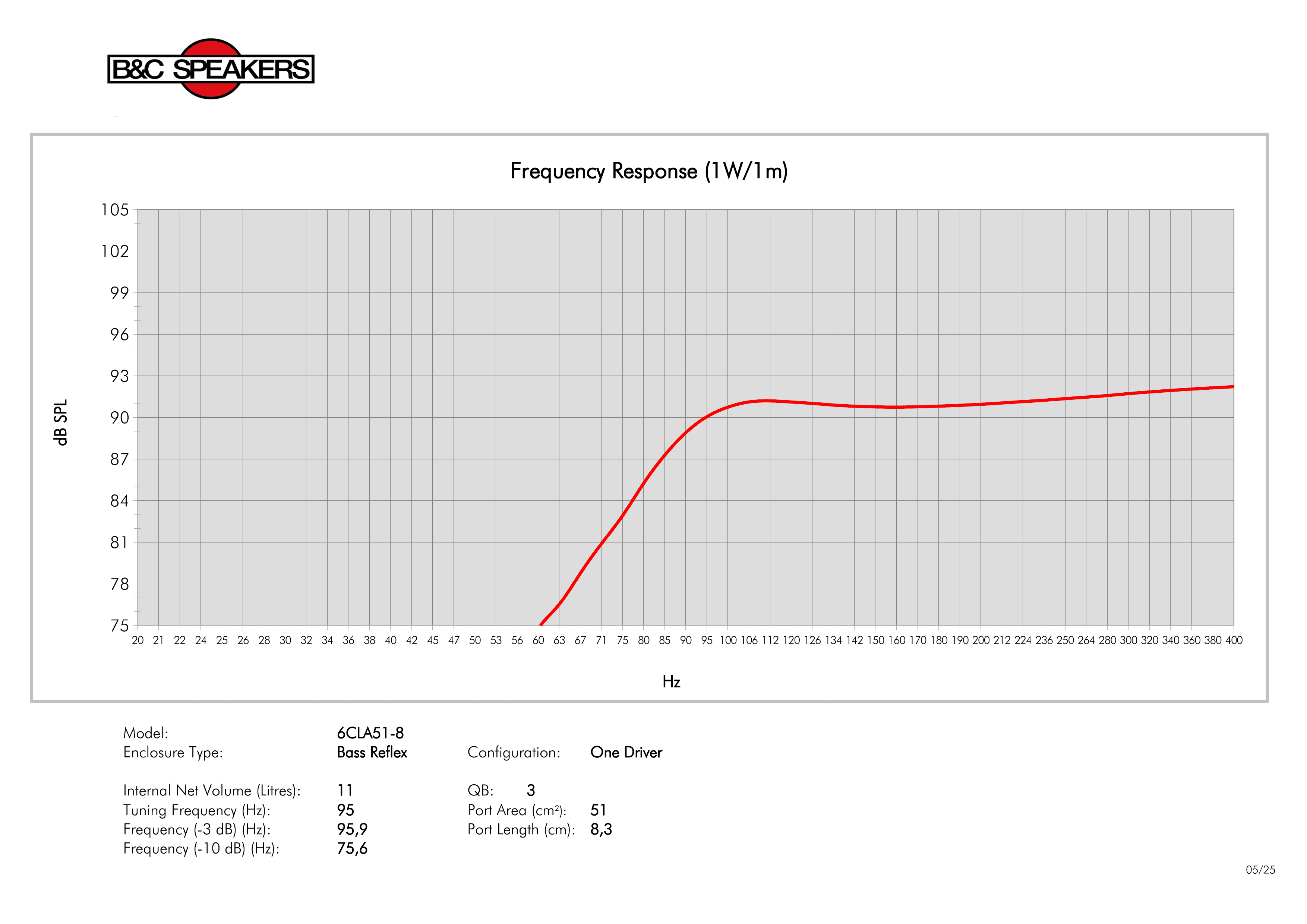 B&C 6CLA51 manufacturer graph 3