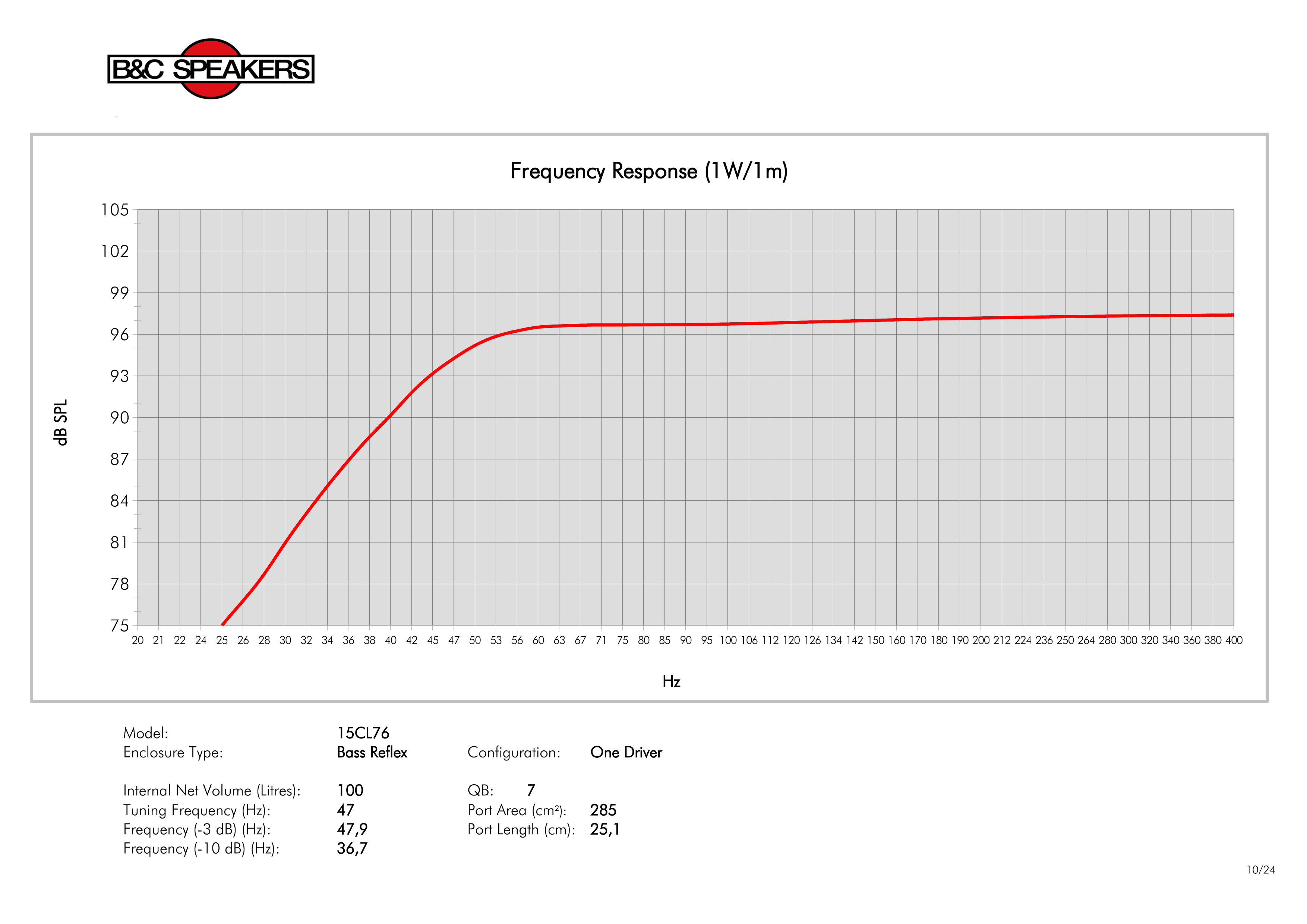 B&C 15CL76 manufacturer graph 3