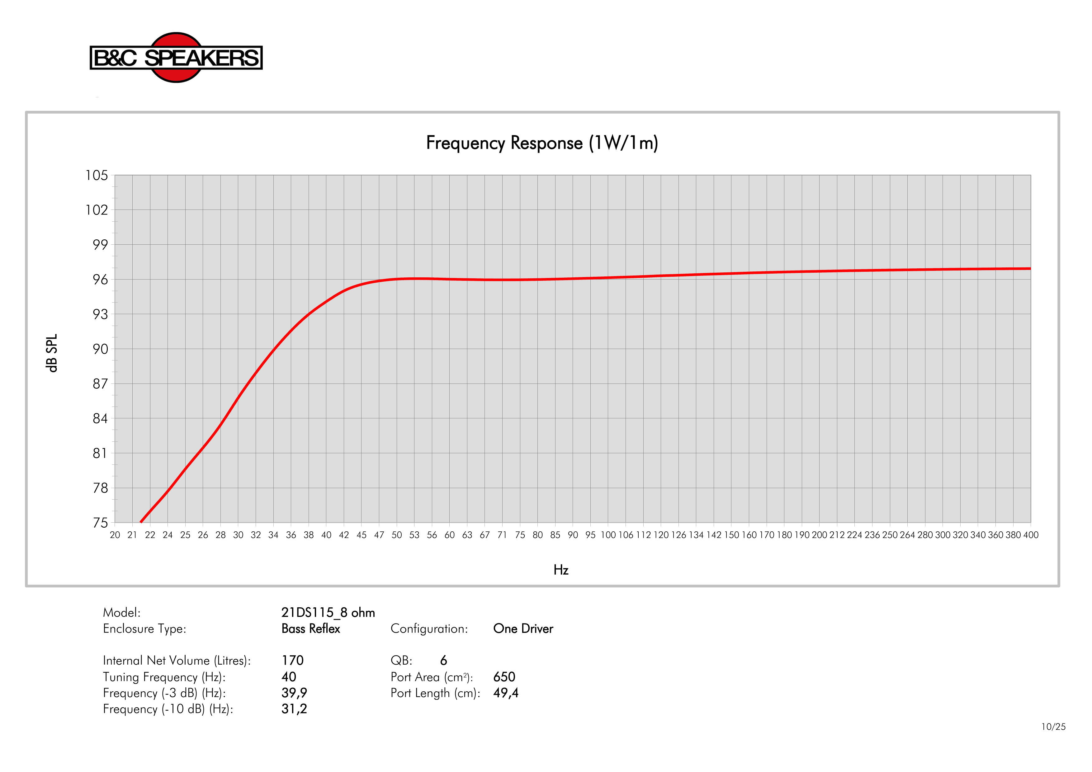 B&C 21DS115 response graph 3