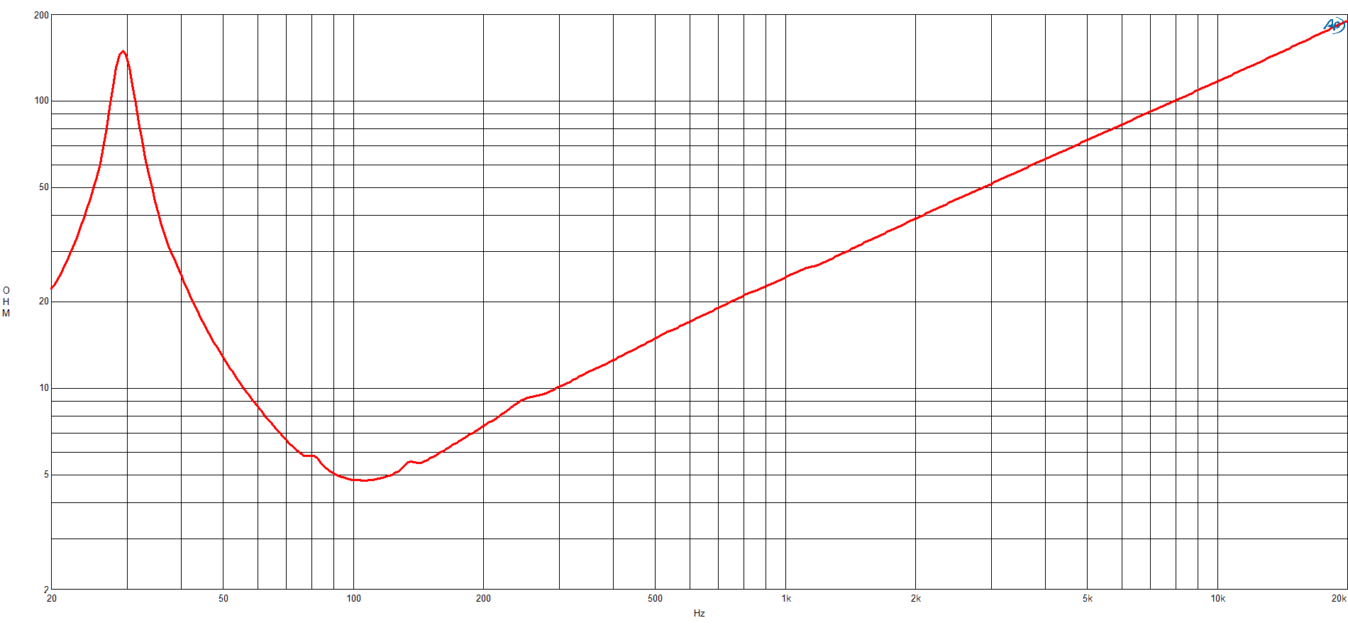 B&C 18RS115 manufacturer graph 2