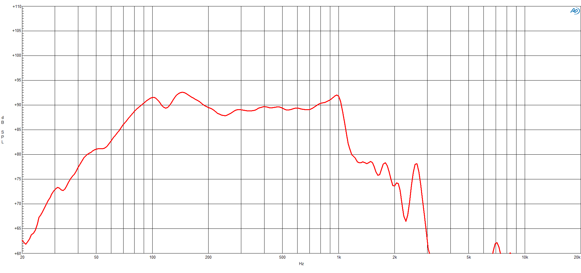 B&C 19RS115 manufacturer graph 1