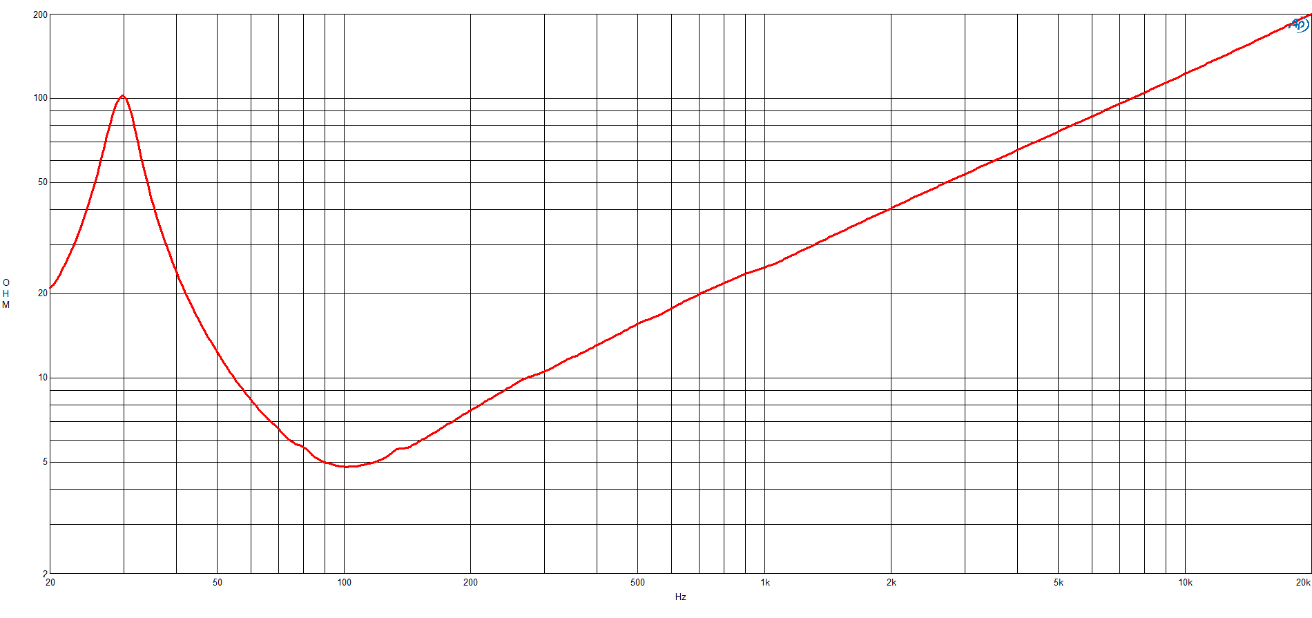B&C 19RS115 manufacturer graph 2