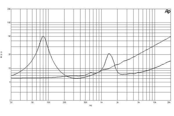 B&C 8CX21 response graph 2