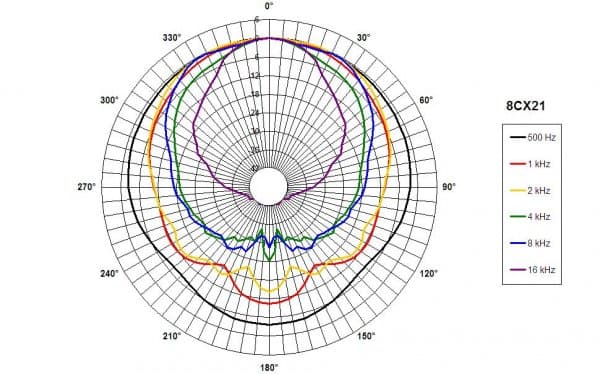 B&C 8CX21 manufacturer graph 6