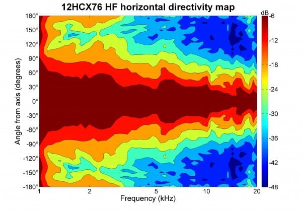B&C 12HCX76 manufacturer graph 3