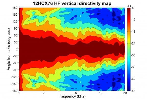 B&C 12HCX76 manufacturer graph 4