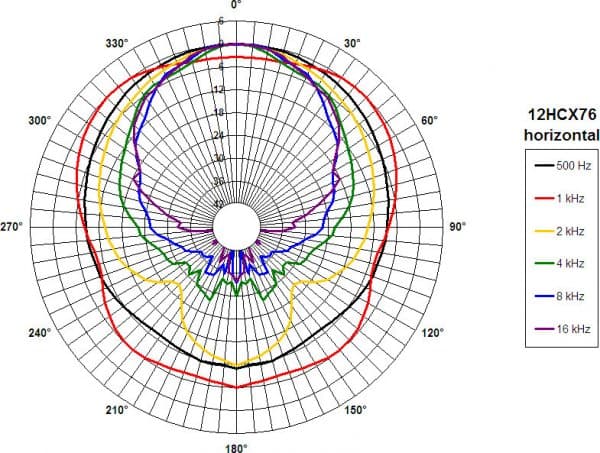 B&C 12HCX76 manufacturer graph 5