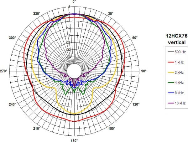 B&C 12HCX76 manufacturer graph 6