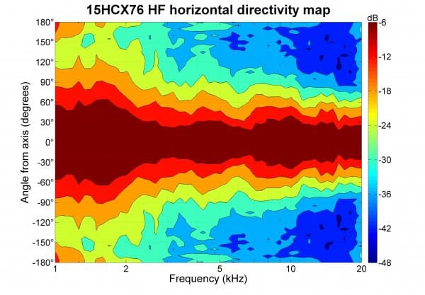 B&C 15HCX76 manufacturer graph 3
