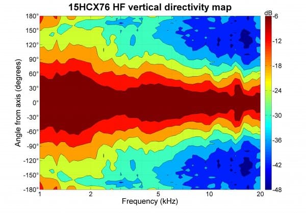B&C 15HCX76 manufacturer graph 4