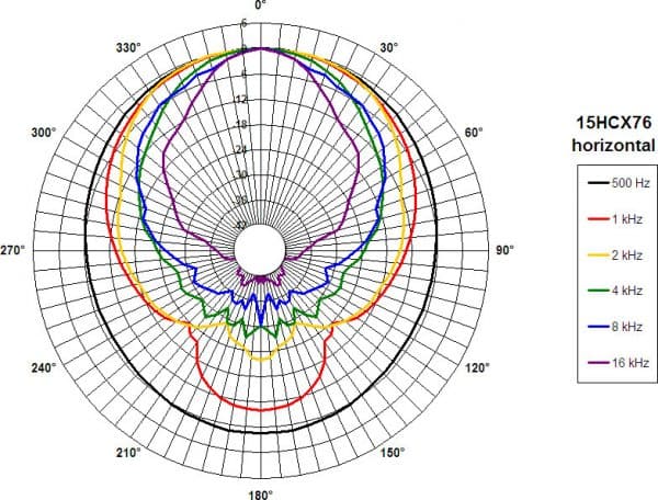 B&C 15HCX76 manufacturer graph 5