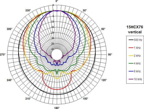 B&C 15HCX76 manufacturer graph 6