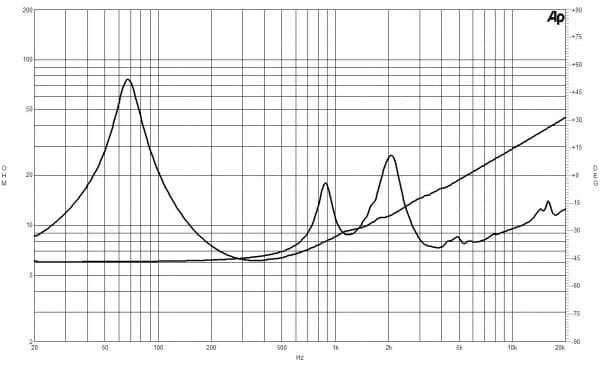 B&C 8CXN51 response graph 2
