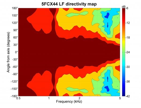 B&C 5FCX44 manufacturer graph 3