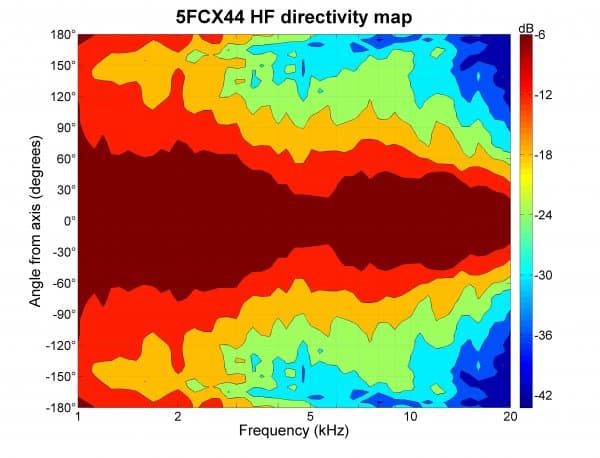 B&C 5FCX44 manufacturer graph 4