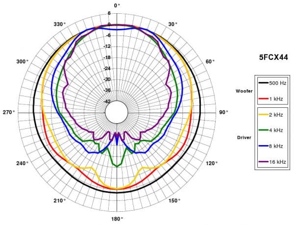 B&C 5FCX44 manufacturer graph 5