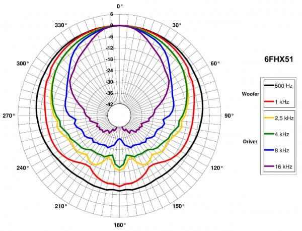 B&C 6FHX51 manufacturer graph 5