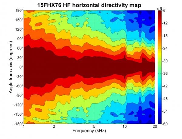 B&C 15FHX76 manufacturer graph 3