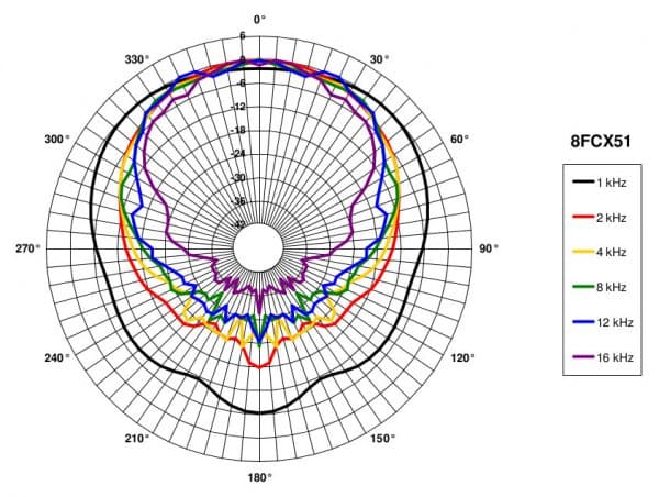 B&C 8FCX51 manufacturer graph 5