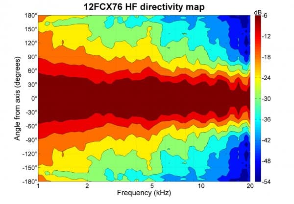 B&C 12FCX76 manufacturer graph 4