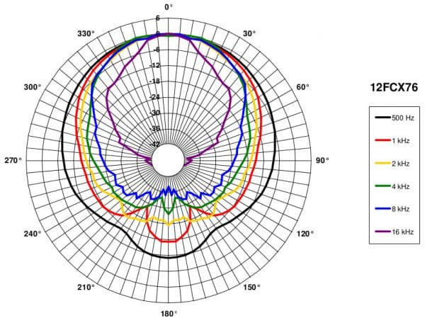 B&C 12FCX76 manufacturer graph 5