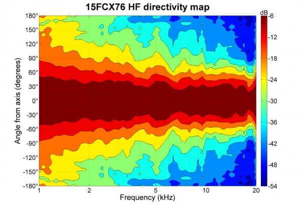 B&C 15FCX76 manufacturer graph 4