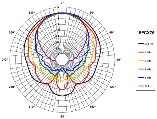 B&C 15FCX76 manufacturer graph 5