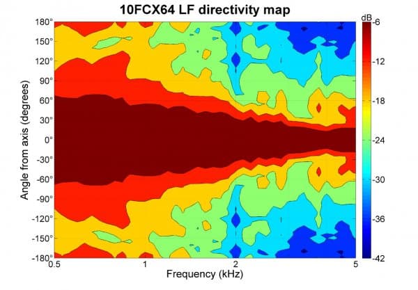 B&C 10FCX64 manufacturer graph 3