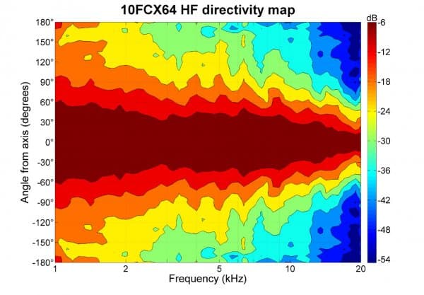 B&C 10FCX64 manufacturer graph 4