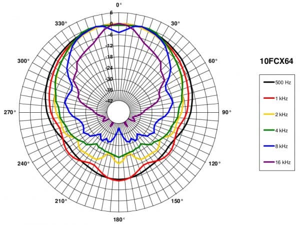 B&C 10FCX64 manufacturer graph 5