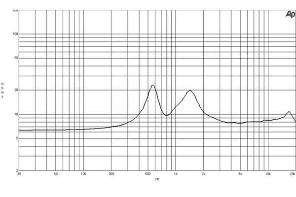 B&C DE500 manufacturer graph 2