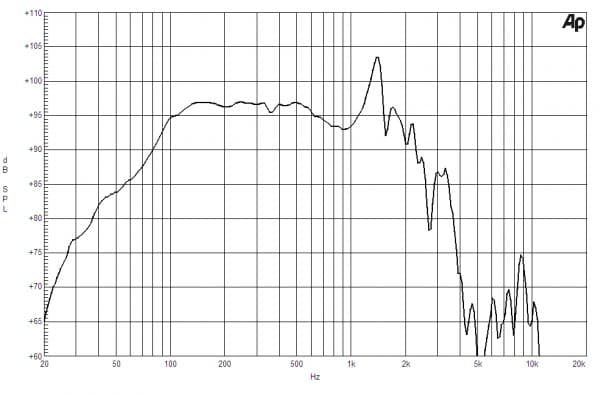 B&C 18TBX100 response graph 1