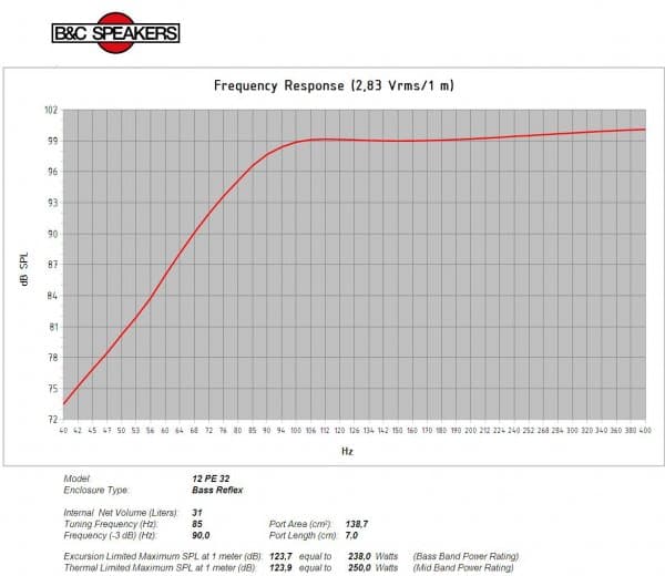 B&C 12PE32 manufacturer graph 3