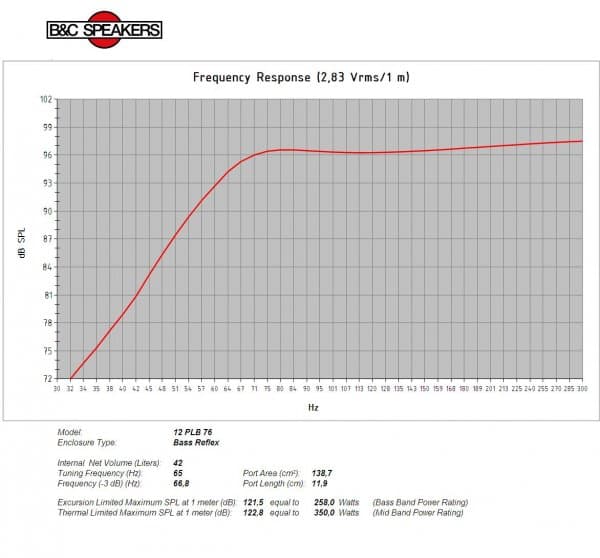 B&C 12PLB76 manufacturer graph 3