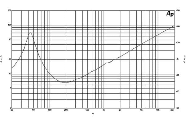 B&C 12PS100 response graph 2