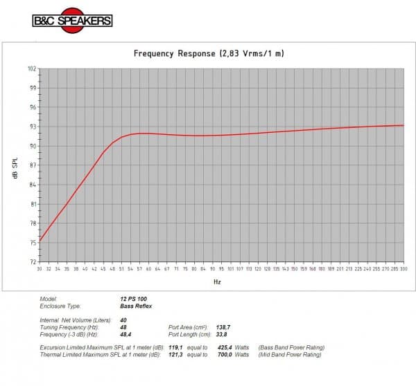 B&C 12PS100 response graph 3