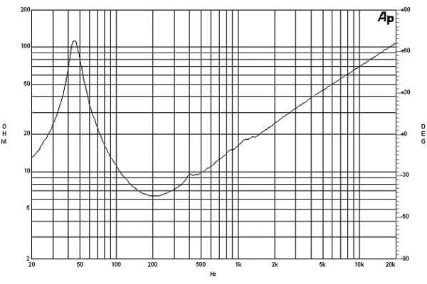 B&C 12TBX100 response graph 2