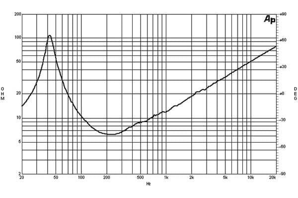 B&C 15PLB76 response graph 2