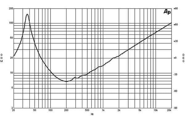 B&C 15PL100 manufacturer graph 2