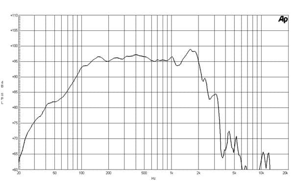 B&C 15PZB100 response graph 1