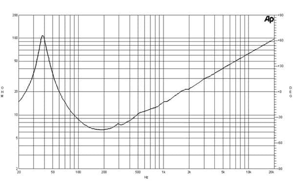 B&C 15PZB100 response graph 2