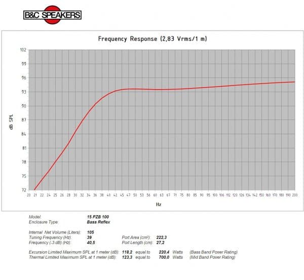 B&C 15PZB100 response graph 3