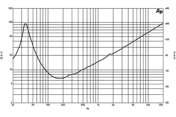 B&C 18PS76 manufacturer graph 2
