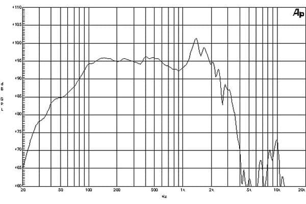 B&C 18PS100 response graph 1