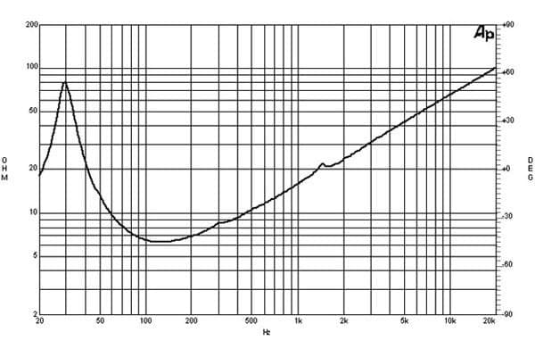 B&C 18PS100 response graph 2