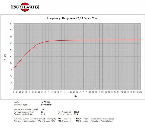 B&C 18PS100 response graph 3