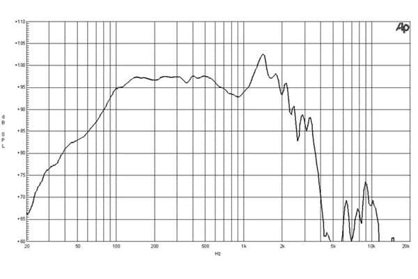 B&C 18NW100 response graph 1