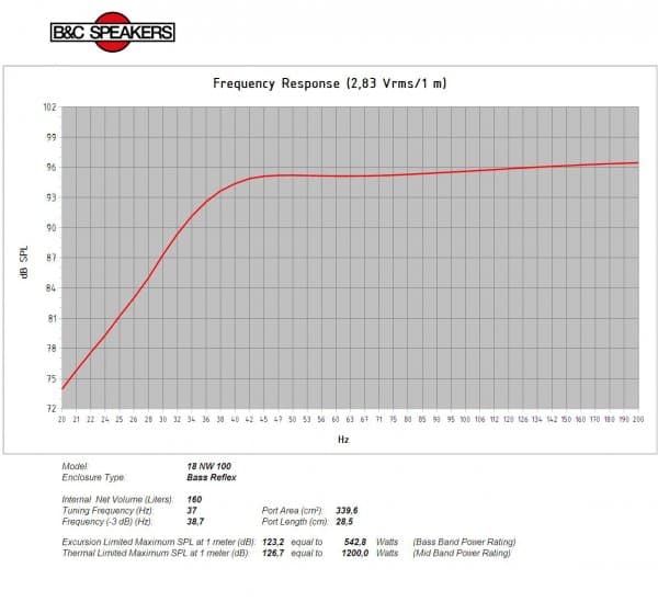 B&C 18NW100 response graph 3