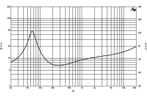 B&C 8NDL51 response graph 2