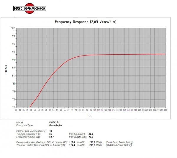 B&C 8NDL51 response graph 3